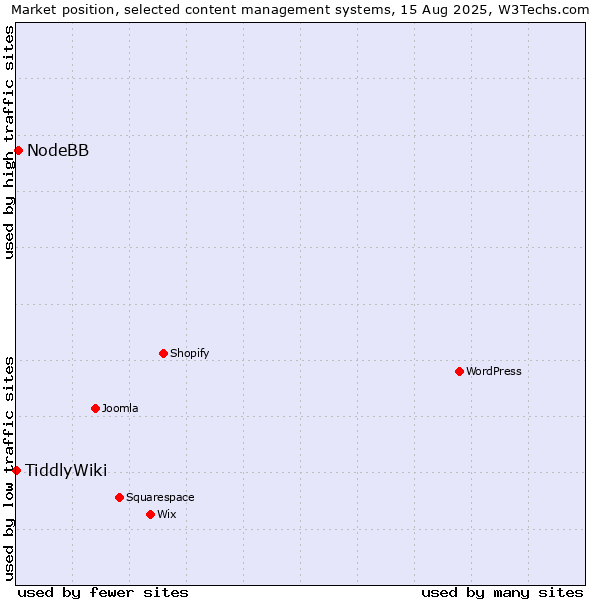 Market position of NodeBB vs. TiddlyWiki