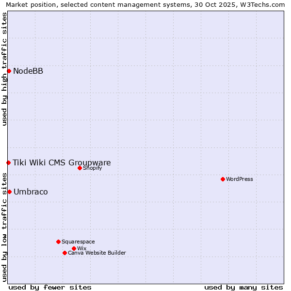 Market position of Umbraco vs. NodeBB vs. Tiki Wiki CMS Groupware