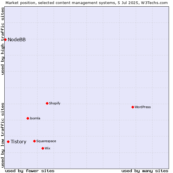 Market position of Tistory vs. NodeBB