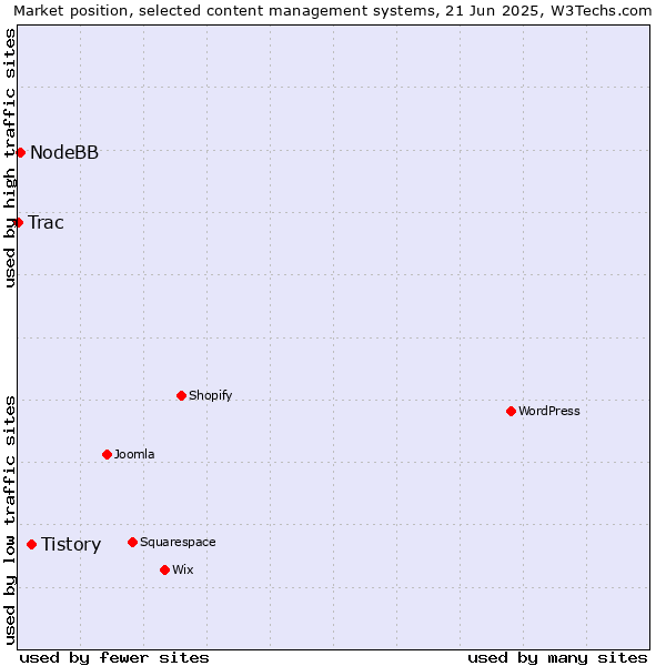 Market position of Tistory vs. NodeBB vs. Trac