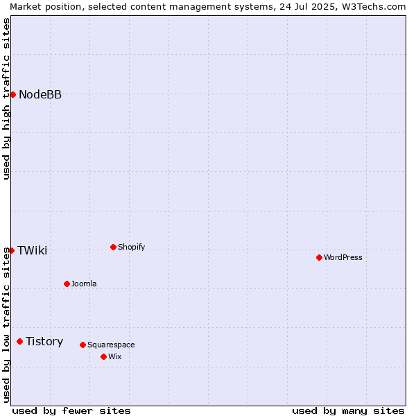 Market position of Tistory vs. NodeBB vs. TWiki