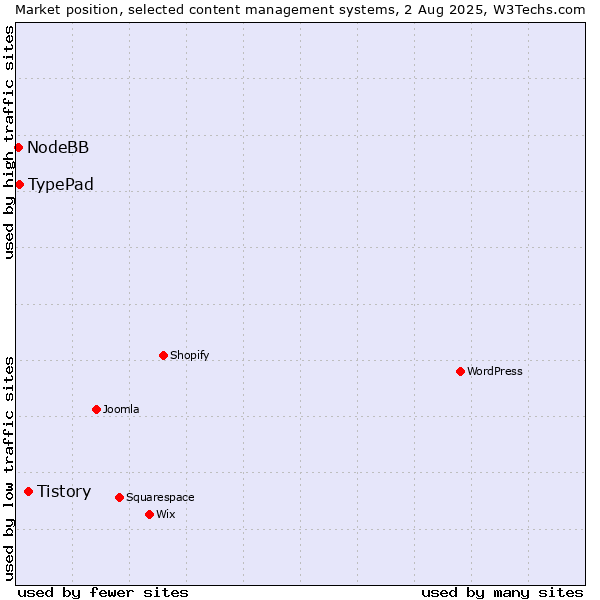 Market position of Tistory vs. TypePad vs. NodeBB