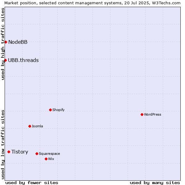 Market position of Tistory vs. NodeBB vs. UBB.threads