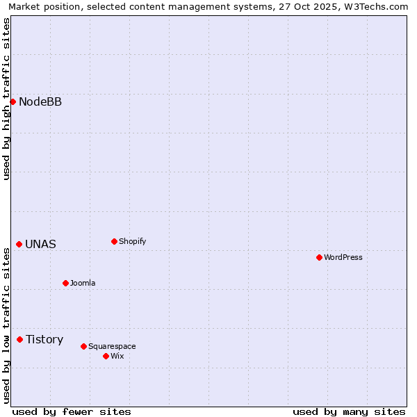 Market position of Tistory vs. UNAS vs. NodeBB