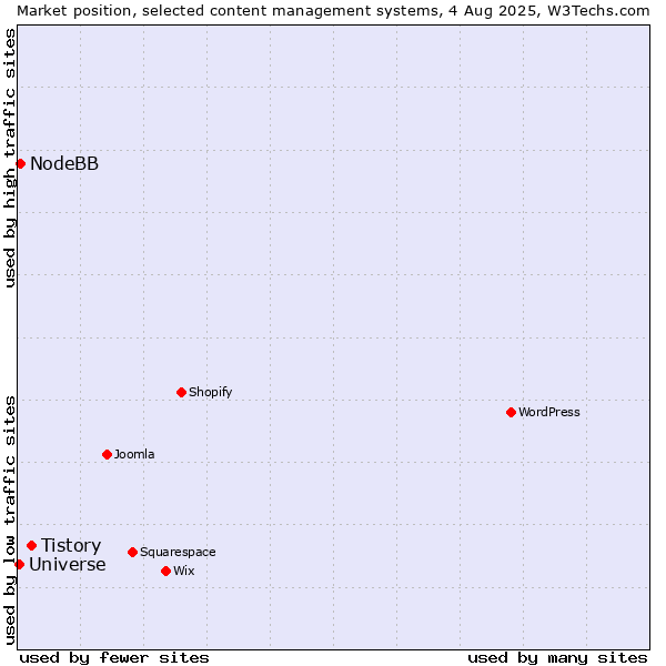Market position of Tistory vs. NodeBB vs. Universe