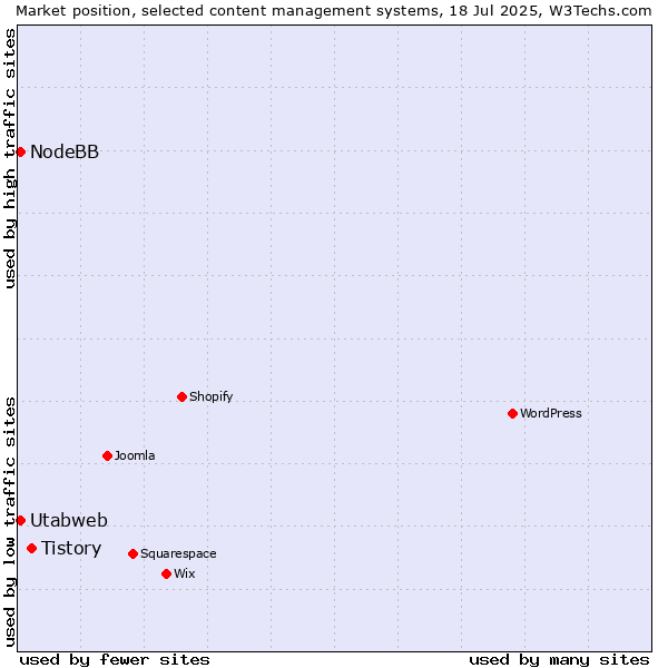 Market position of Tistory vs. Utabweb vs. NodeBB