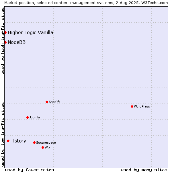 Market position of Tistory vs. Higher Logic Vanilla vs. NodeBB