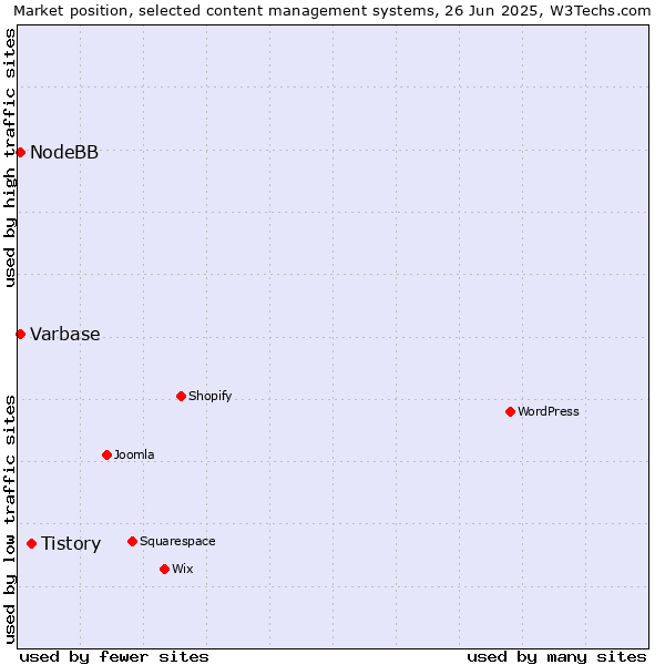 Market position of Tistory vs. Varbase vs. NodeBB