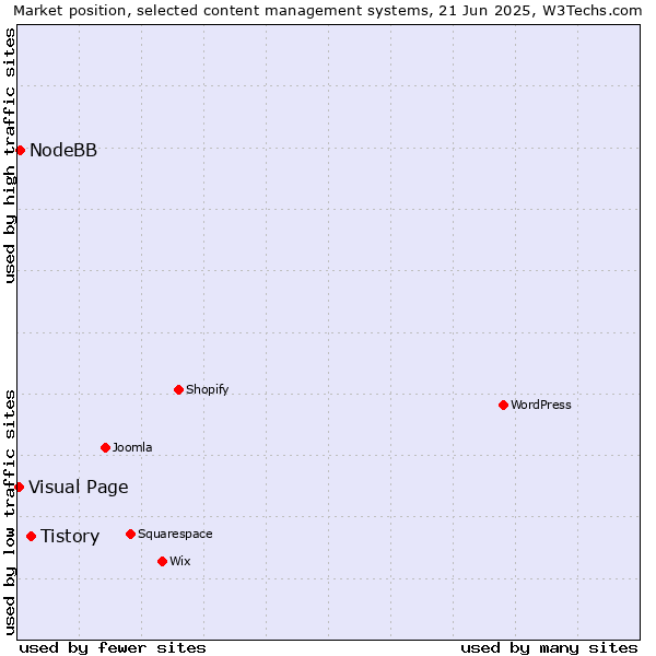 Market position of Tistory vs. NodeBB vs. Visual Page