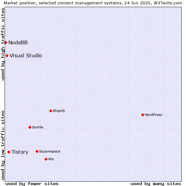 Market position of Tistory vs. Visual Studio vs. NodeBB
