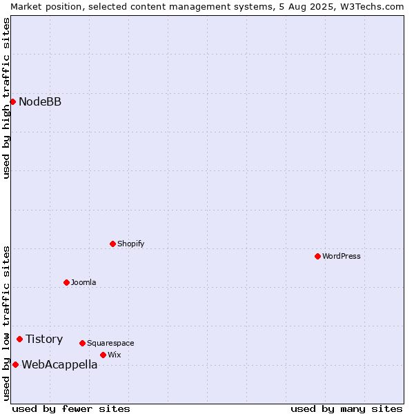 Market position of Tistory vs. WebAcappella vs. NodeBB