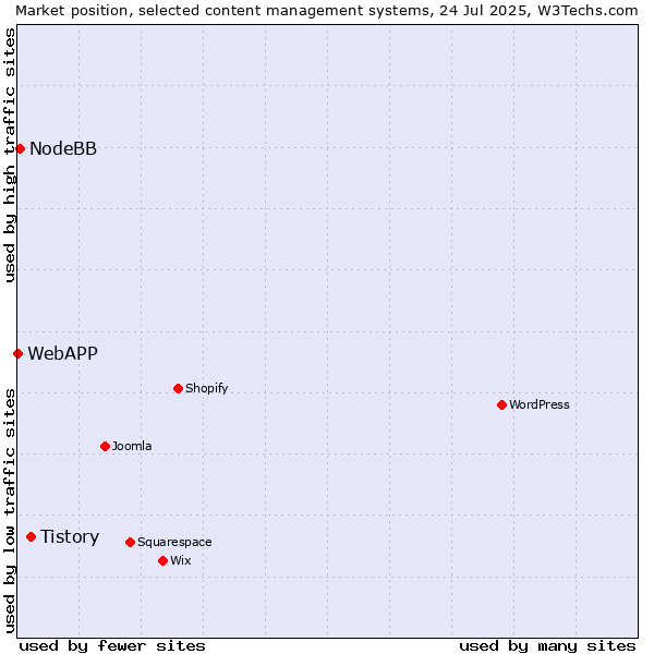 Market position of Tistory vs. NodeBB vs. WebAPP