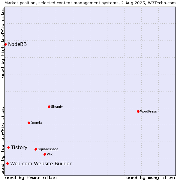 Market position of Tistory vs. Web.com Website Builder vs. NodeBB