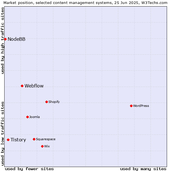 Market position of Webflow vs. Tistory vs. NodeBB