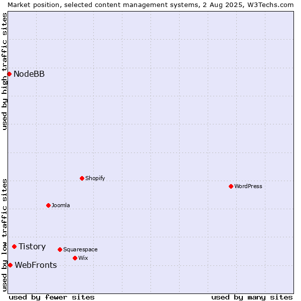 Market position of Tistory vs. WebFronts vs. NodeBB