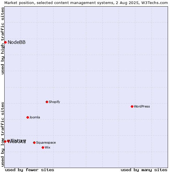 Market position of Tistory vs. NodeBB vs. WebGUI