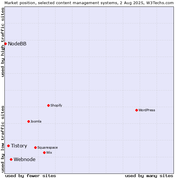 Market position of Webnode vs. Tistory vs. NodeBB