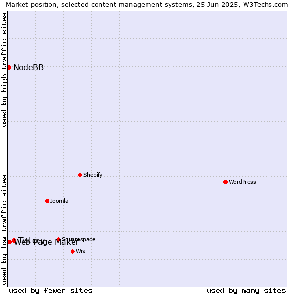 Market position of Tistory vs. Web Page Maker vs. NodeBB