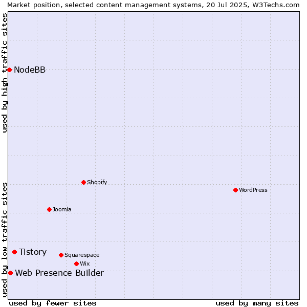 Market position of Tistory vs. Web Presence Builder vs. NodeBB