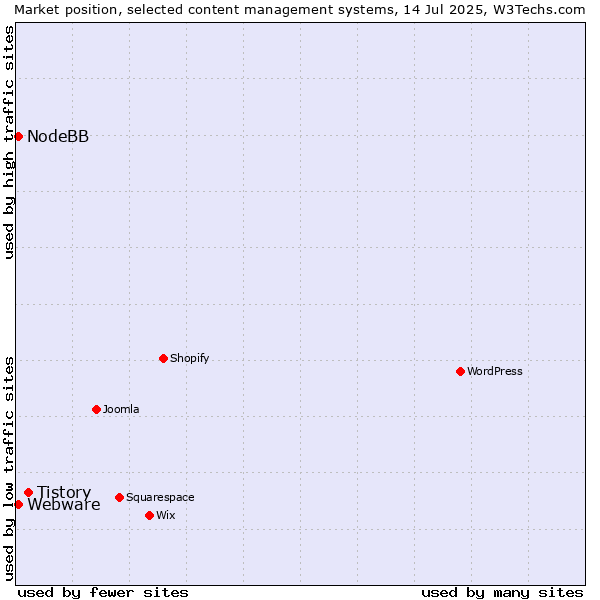 Market position of Tistory vs. Webware vs. NodeBB