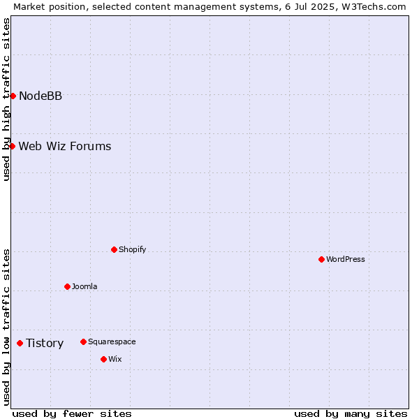 Market position of Tistory vs. NodeBB vs. Web Wiz Forums