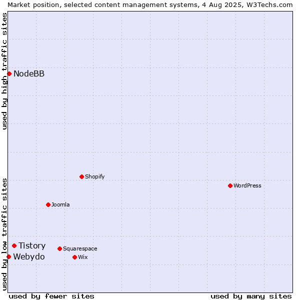 Market position of Tistory vs. NodeBB vs. Webydo
