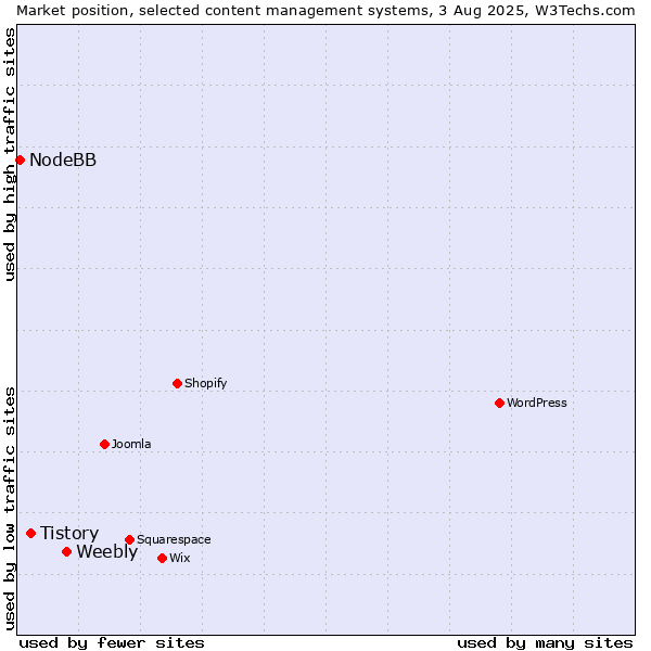 Market position of Weebly vs. Tistory vs. NodeBB