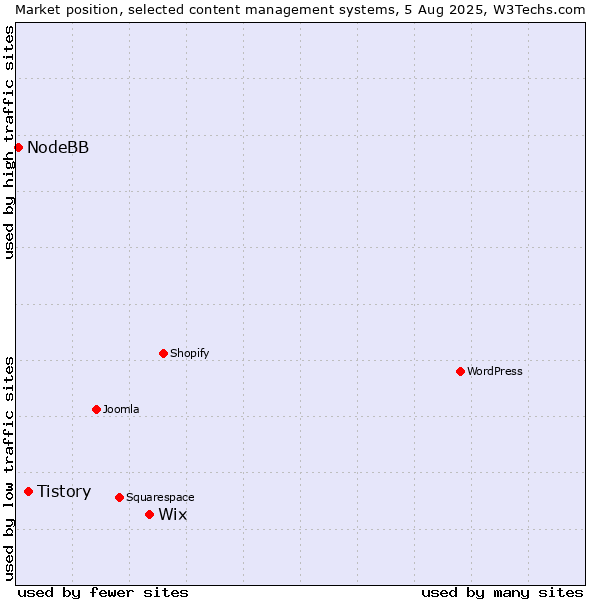 Market position of Wix vs. Tistory vs. NodeBB