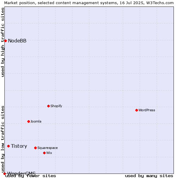 Market position of Tistory vs. NodeBB vs. WonderCMS
