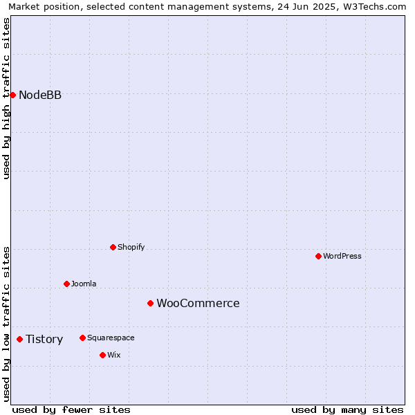 Market position of WooCommerce vs. Tistory vs. NodeBB