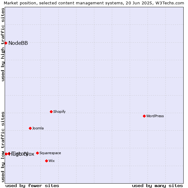 Market position of Tistory vs. Hugo Blox vs. NodeBB