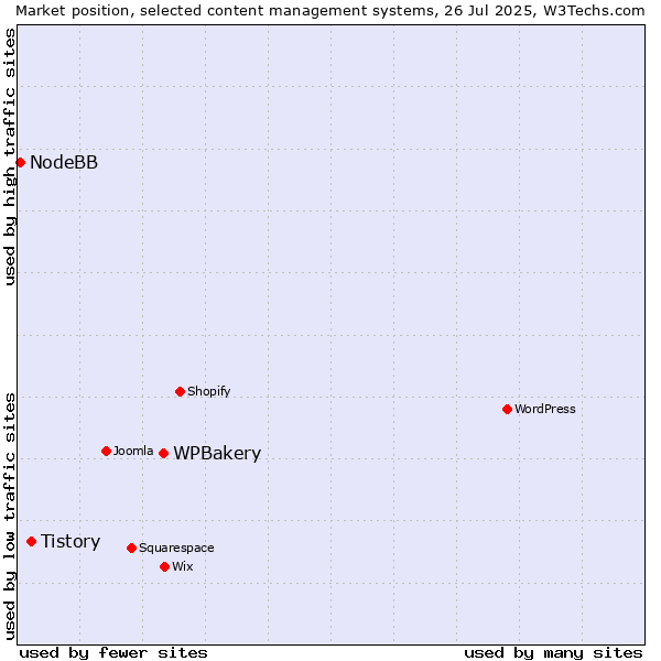 Market position of WPBakery vs. Tistory vs. NodeBB