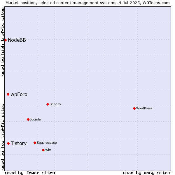 Market position of Tistory vs. wpForo vs. NodeBB