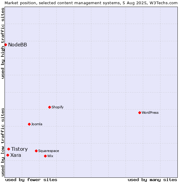 Market position of Tistory vs. Xara vs. NodeBB