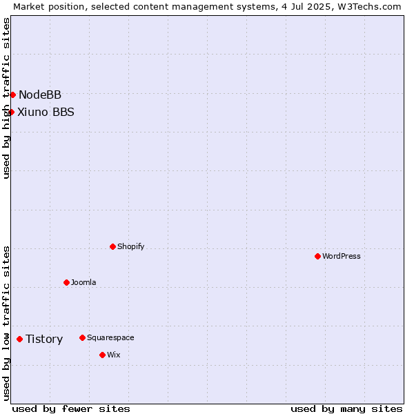 Market position of Tistory vs. NodeBB vs. Xiuno BBS