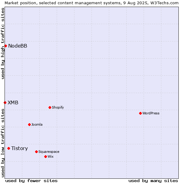 Market position of Tistory vs. NodeBB vs. XMB