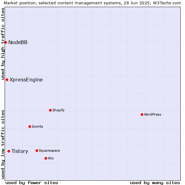 Market position of Tistory vs. XpressEngine vs. NodeBB