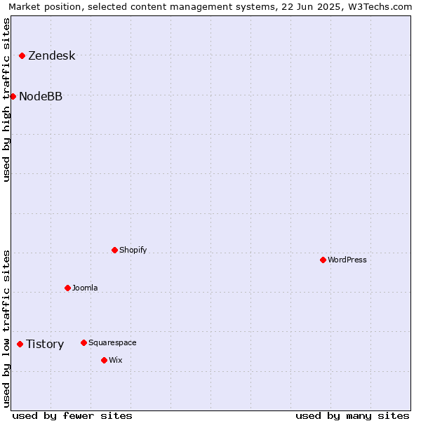 Market position of Zendesk vs. Tistory vs. NodeBB