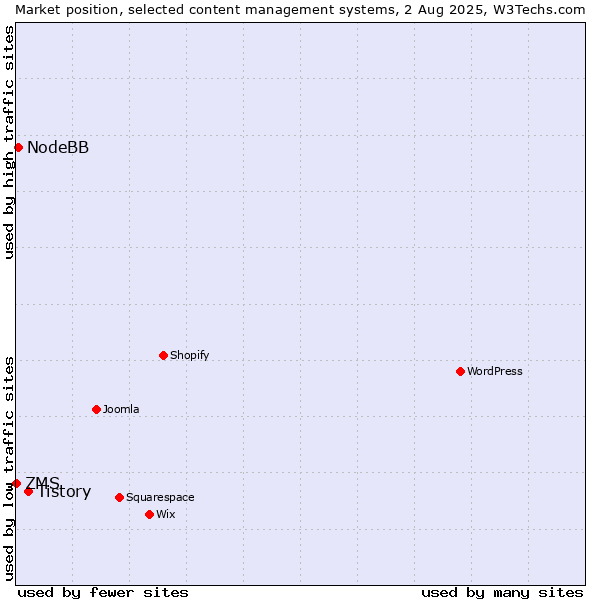 Market position of Tistory vs. NodeBB vs. ZMS