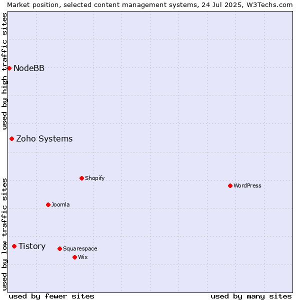 Market position of Tistory vs. Zoho Systems vs. NodeBB