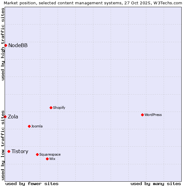 Market position of Tistory vs. NodeBB vs. Zola