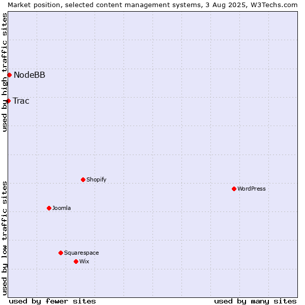 Market position of NodeBB vs. Trac