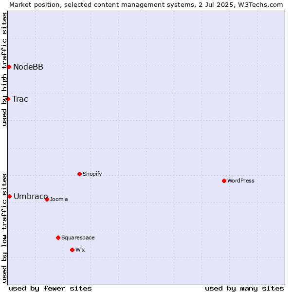 Market position of Umbraco vs. NodeBB vs. Trac
