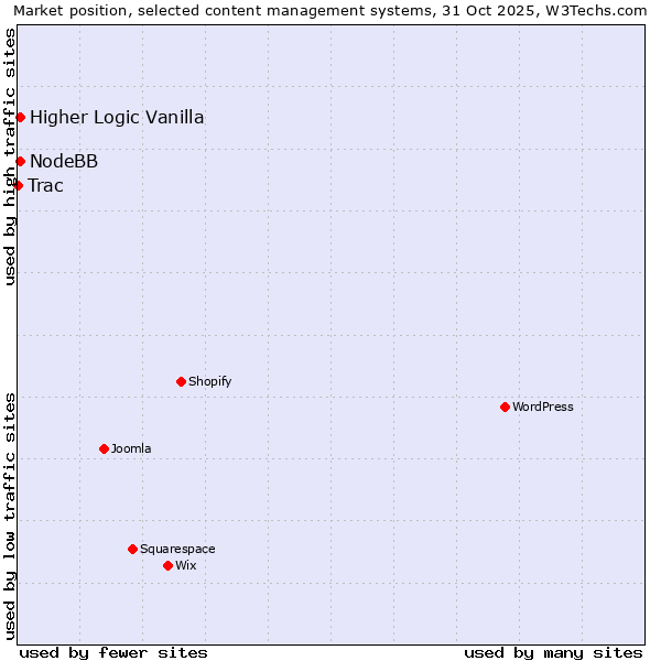 Market position of Higher Logic Vanilla vs. NodeBB vs. Trac