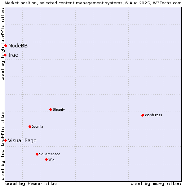 Market position of NodeBB vs. Visual Page vs. Trac