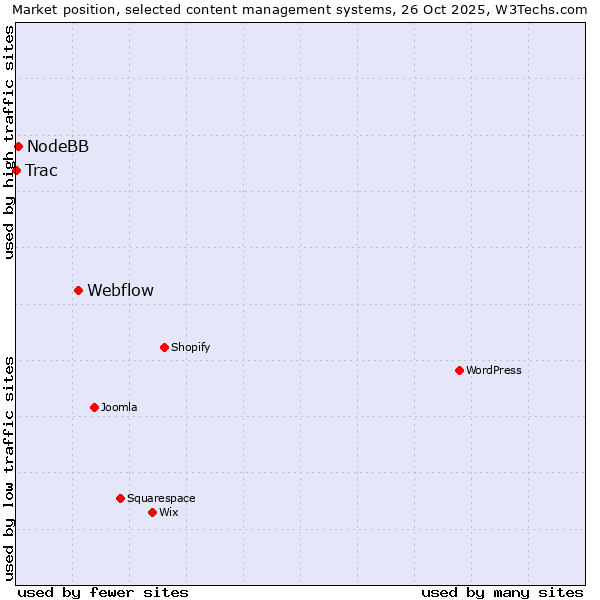 Market position of Webflow vs. NodeBB vs. Trac