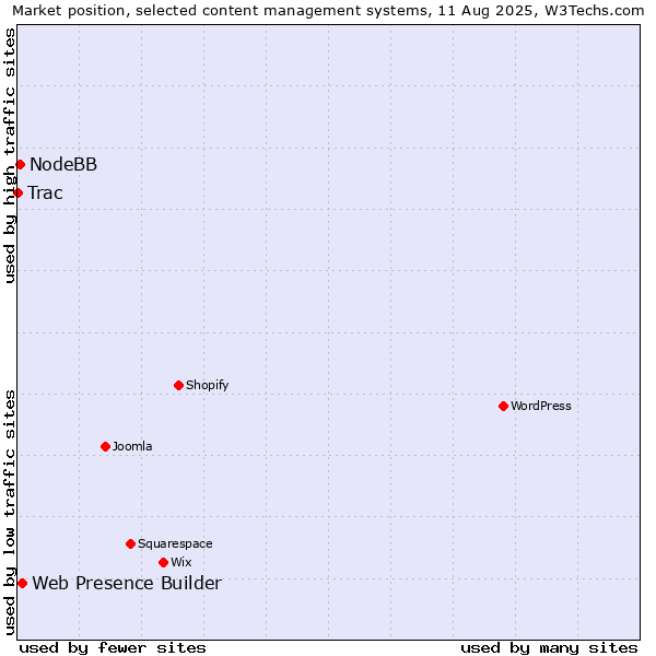 Market position of Web Presence Builder vs. NodeBB vs. Trac