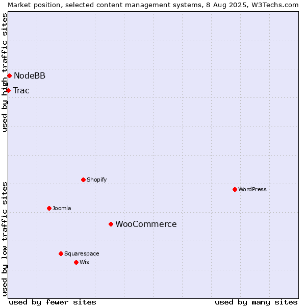 Market position of WooCommerce vs. NodeBB vs. Trac