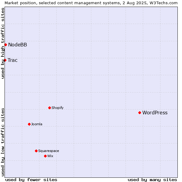 Market position of WordPress vs. NodeBB vs. Trac