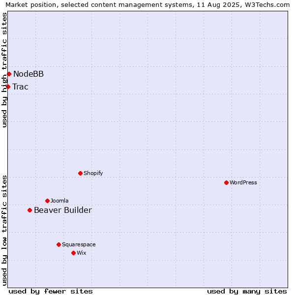 Market position of Beaver Builder vs. NodeBB vs. Trac